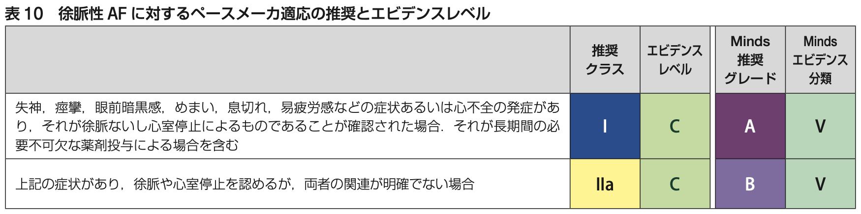 ペースメーカーの適応 | よりみち外科医のstep up note