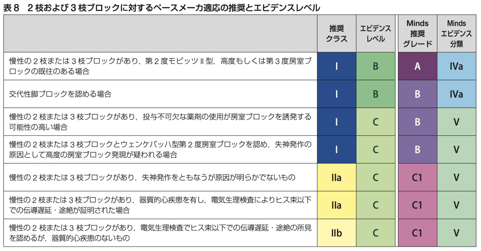 ペースメーカーの適応 | よりみち外科医のstep up note