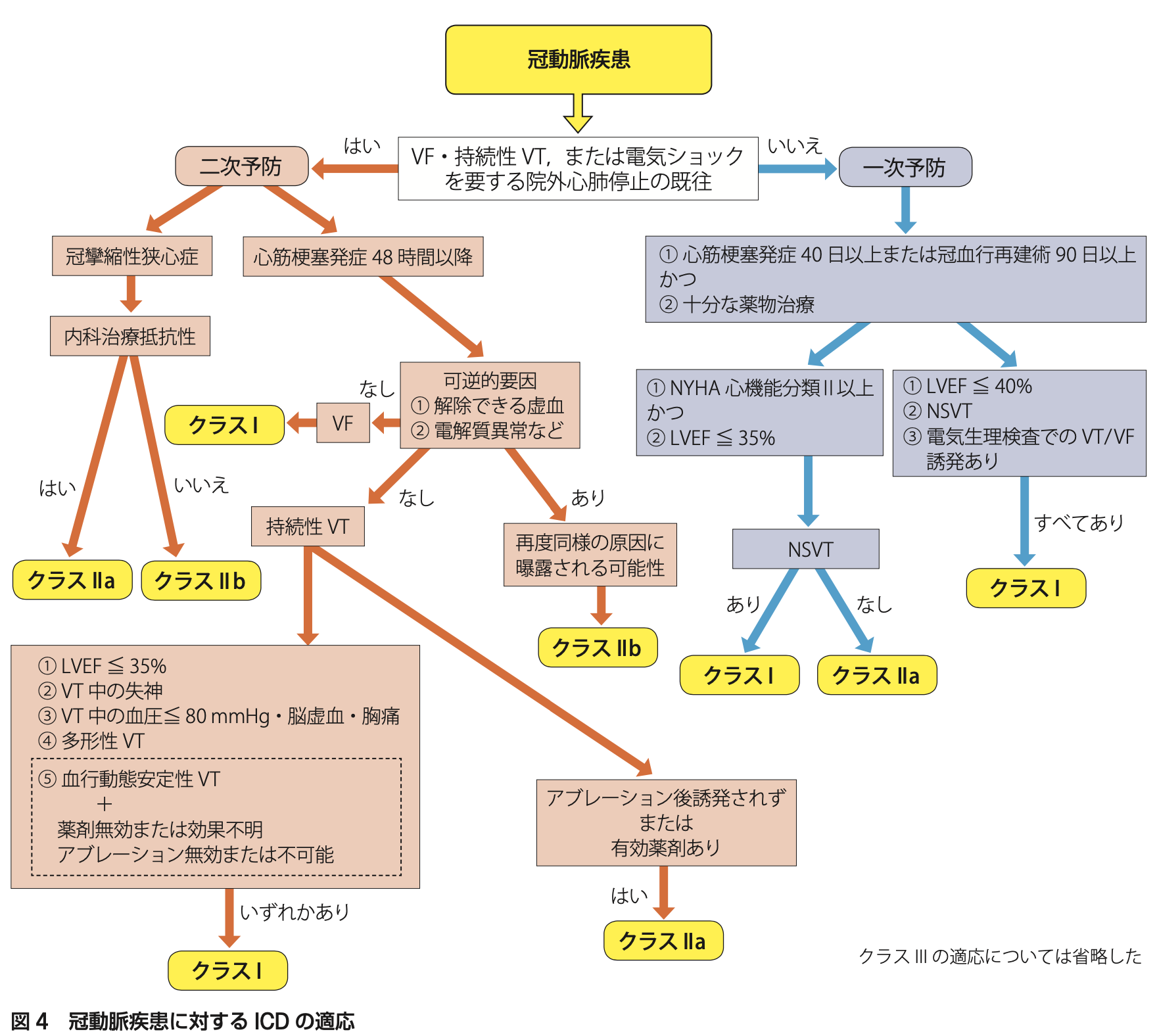 ペースメーカーの適応 | よりみち外科医のstep up note